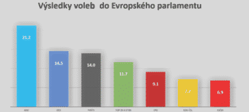 Výsledky voleb do Evropského parlamentu 2019